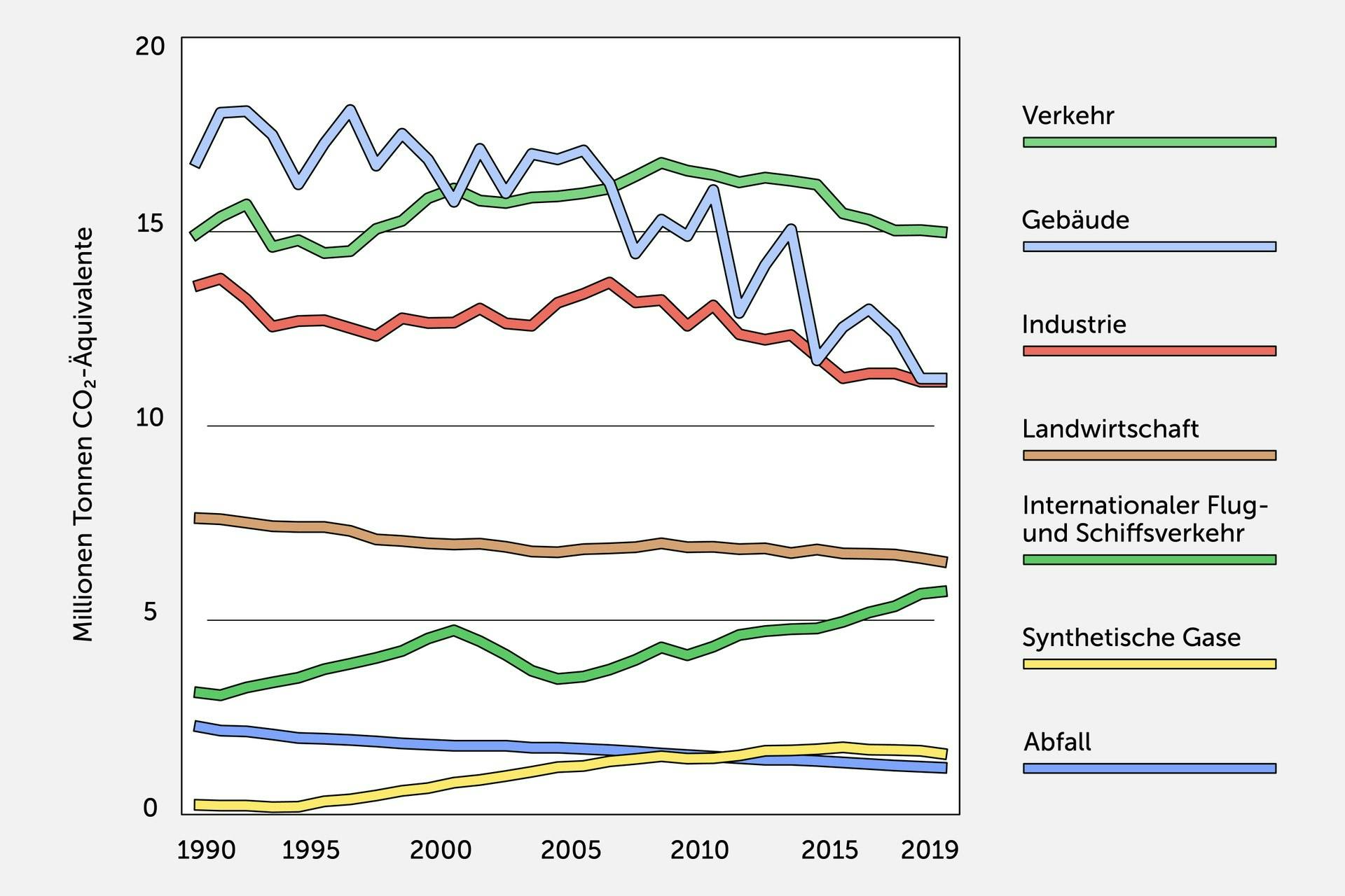 Diagramm, das zeigt, wie sich die Treibhausgas-Emissionen verschiedener Sektoren zwischen 1990 und 2019 verändert haben.
